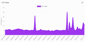 CPU Utilization