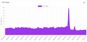 CPU Utilization