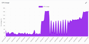 CPU Utilization