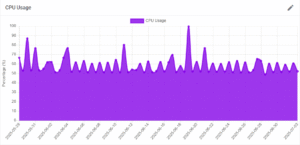 CPU Utilization